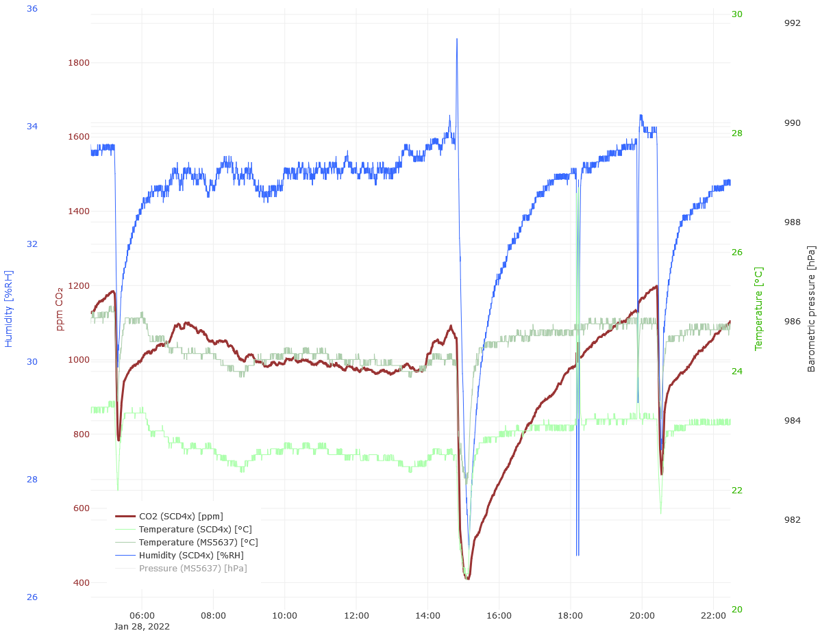 AirCat with its first day's data