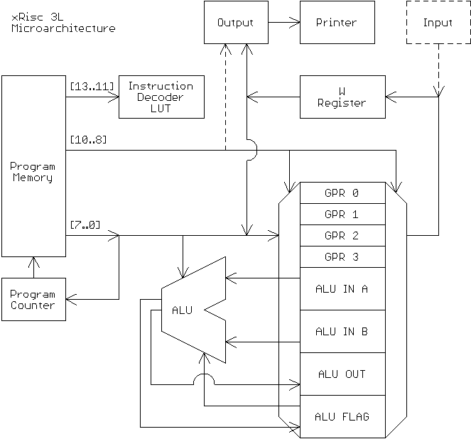 Microarchitecture of the x3L